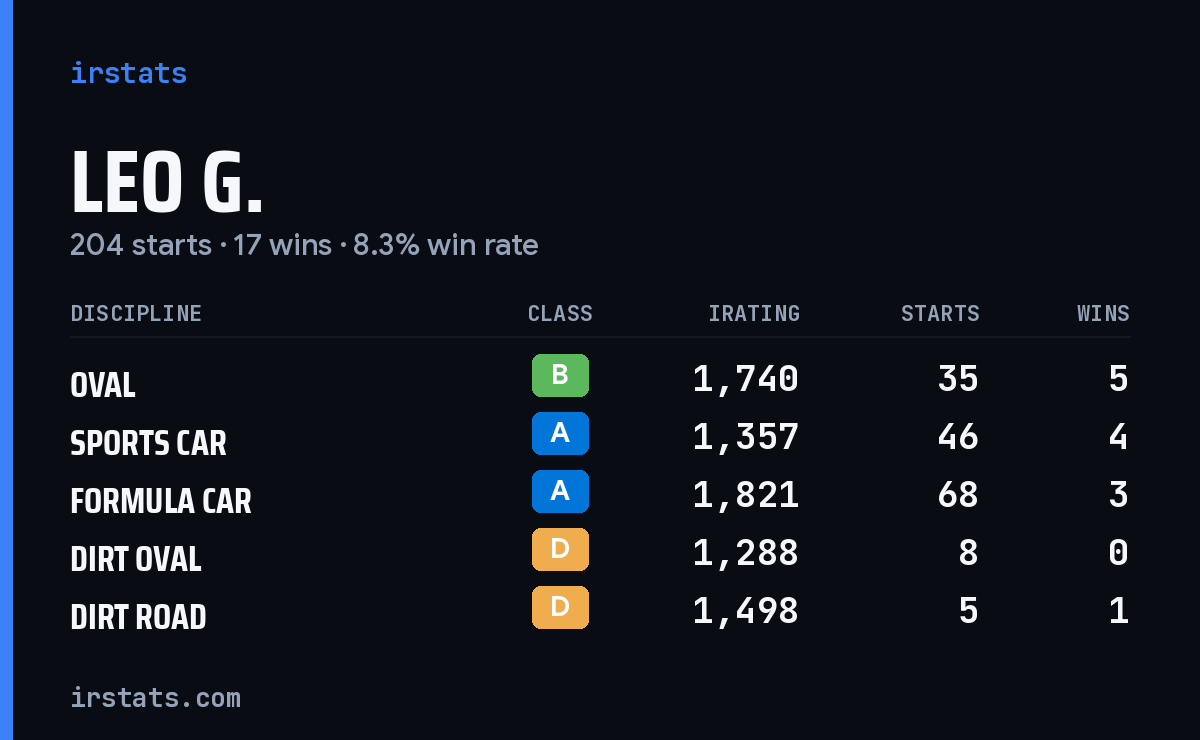 Leo G. iRacing stats card