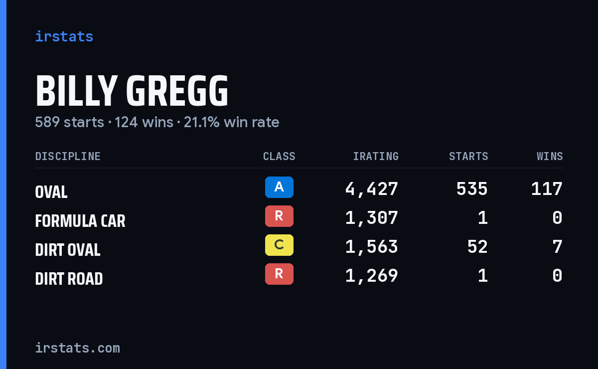 Loading... iRacing stats card