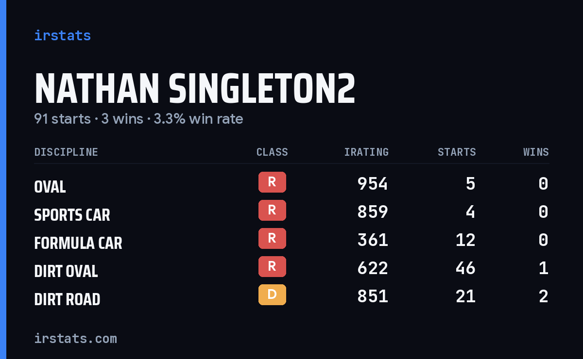 Loading... iRacing stats card