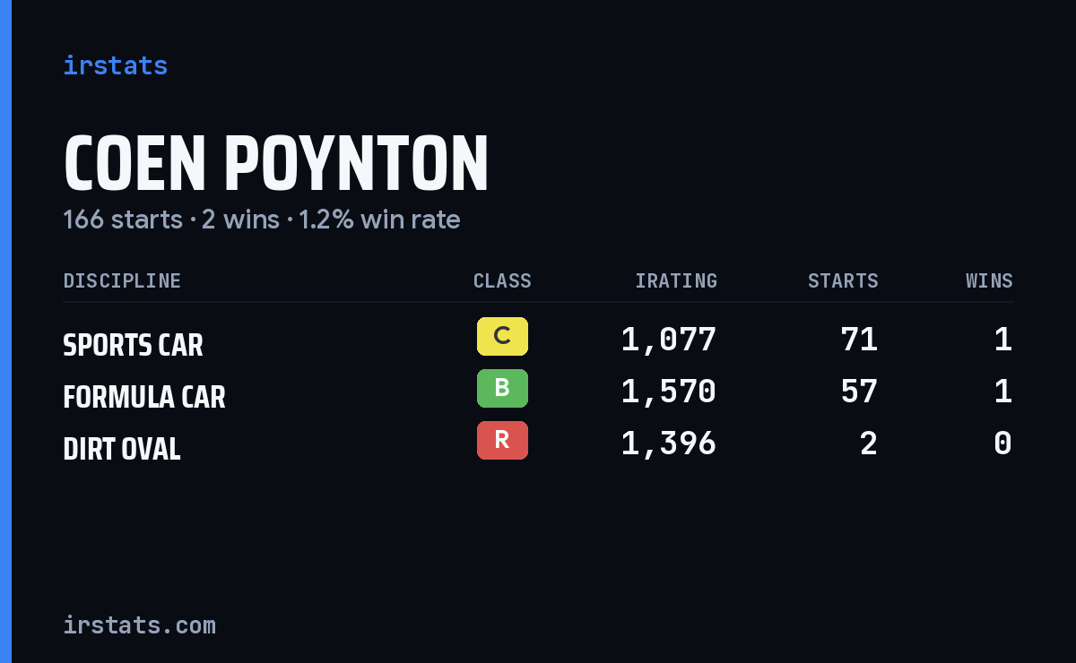 Coen Poynton iRacing stats card
