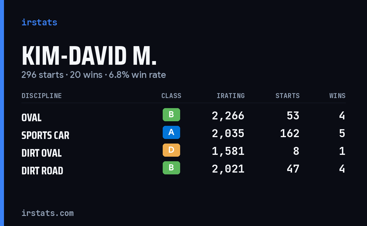 Loading... iRacing stats card