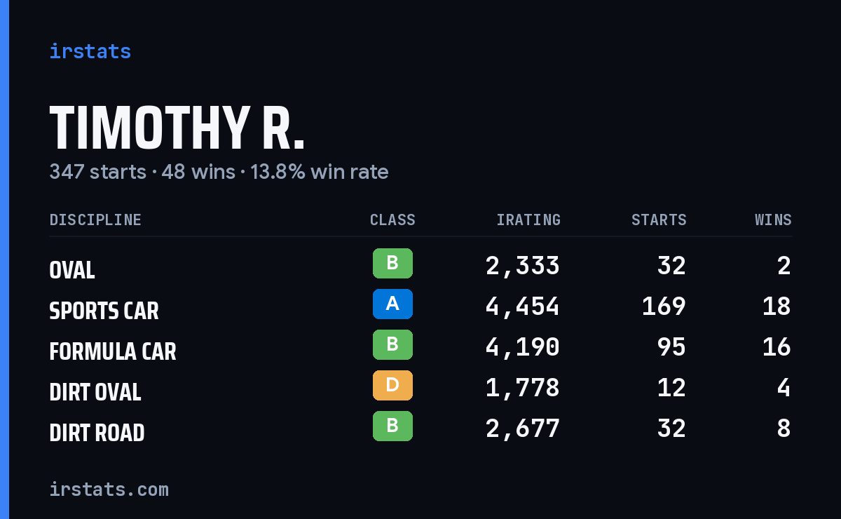 Loading... iRacing stats card