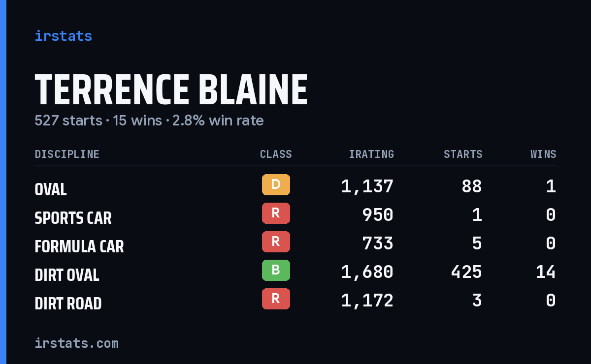 Loading... iRacing stats card