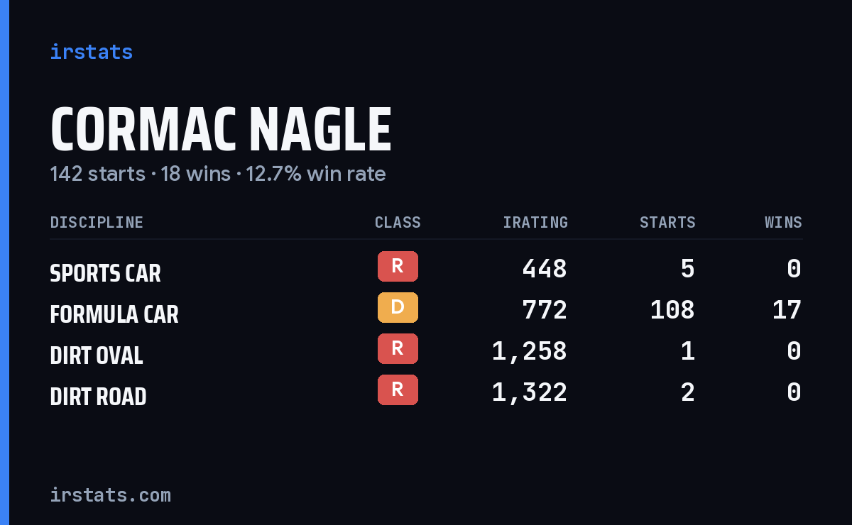 Cormac Nagle iRacing stats card