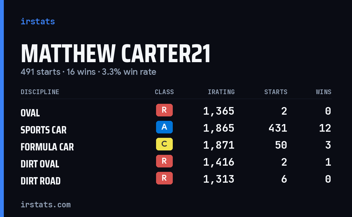 Loading... iRacing stats card