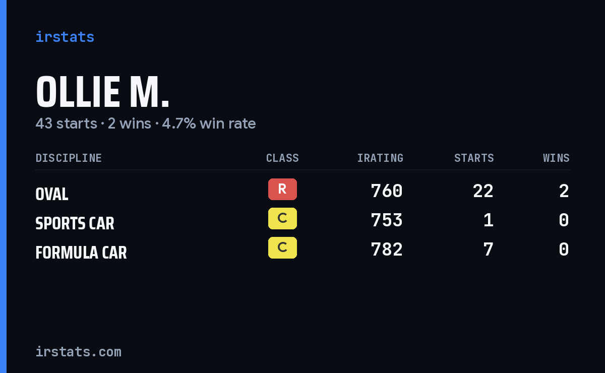 Loading... iRacing stats card
