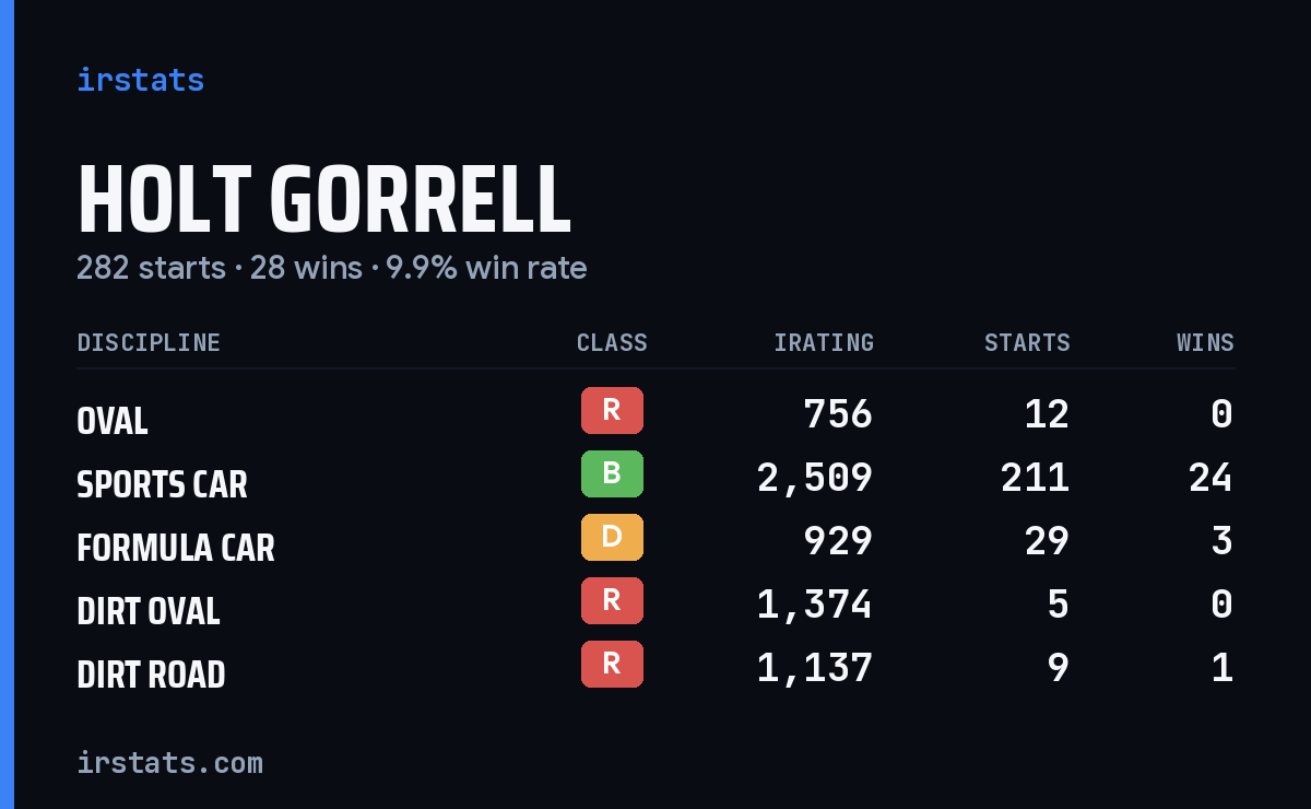 Loading... iRacing stats card