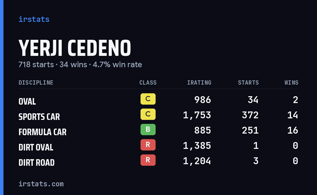 Loading... iRacing stats card