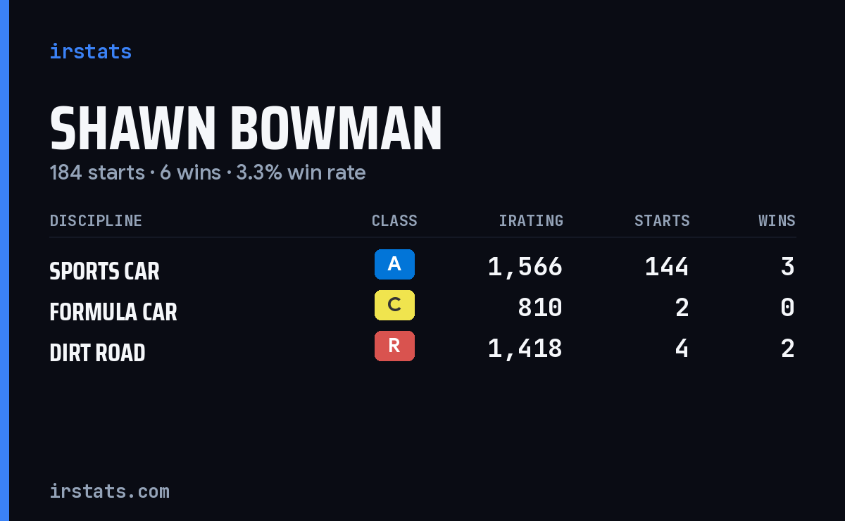 Shawn Bowman iRacing stats card