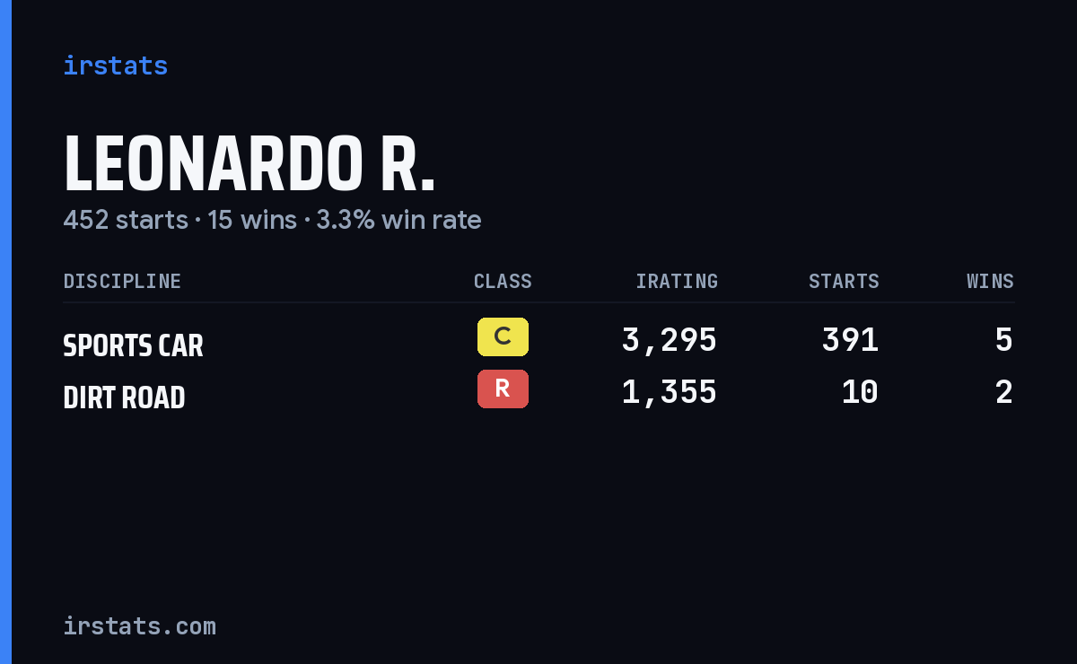 Loading... iRacing stats card