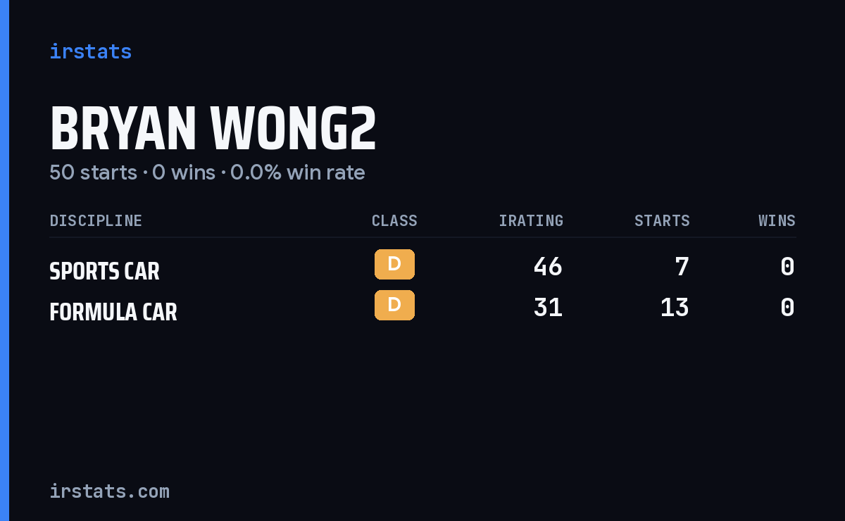 Bryan Wong2 iRacing stats card