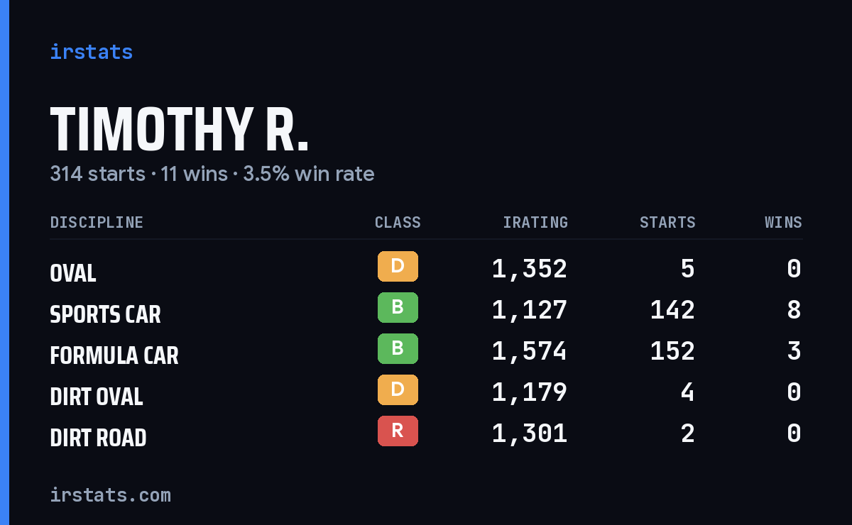 Loading... iRacing stats card