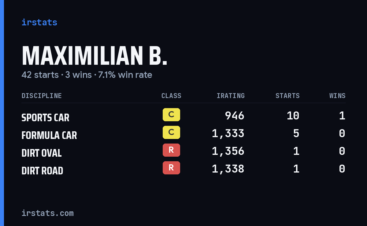 Maximilian B. iRacing stats card