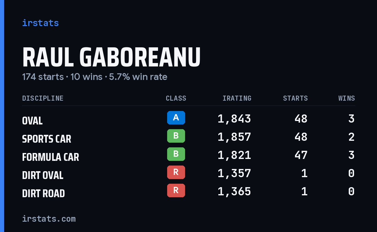 Loading... iRacing stats card