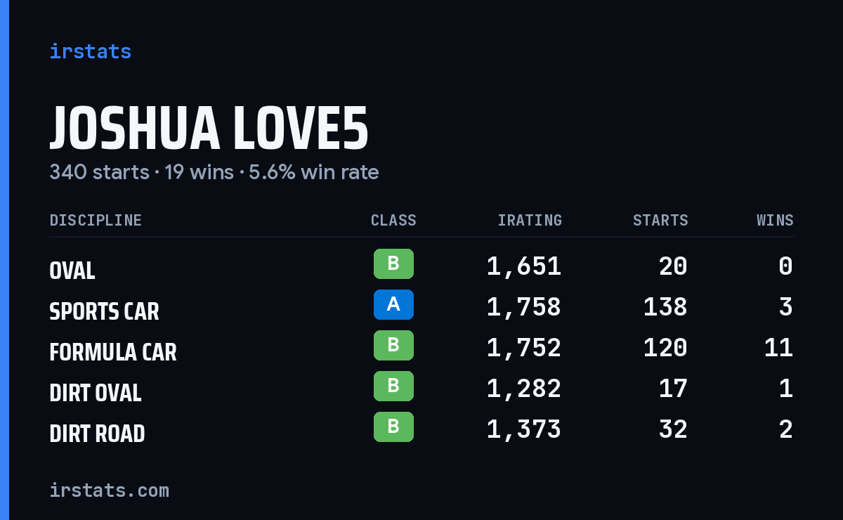 Loading... iRacing stats card