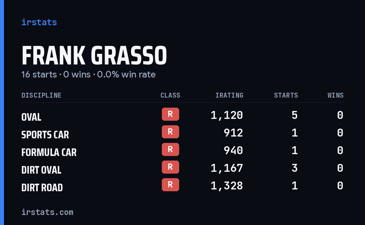 Frank Grasso iRacing stats card