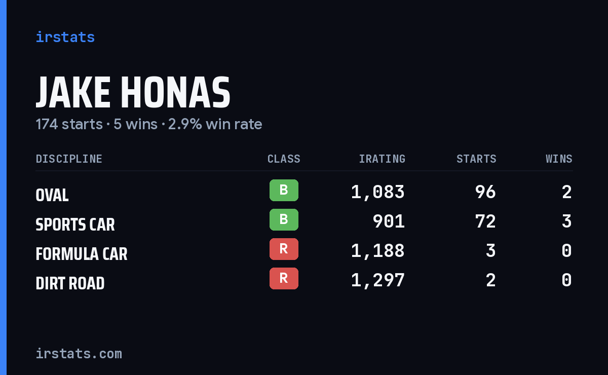 Jake Honas iRacing stats card