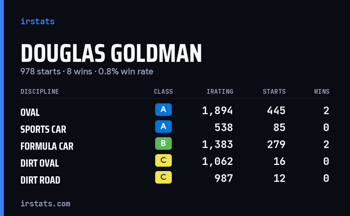 Douglas Goldman iRacing stats card