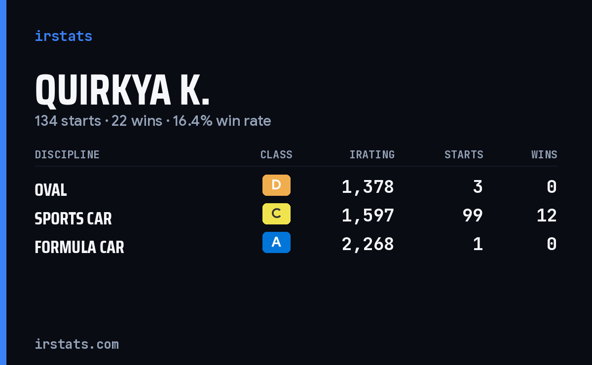 Quirkya K. iRacing stats card