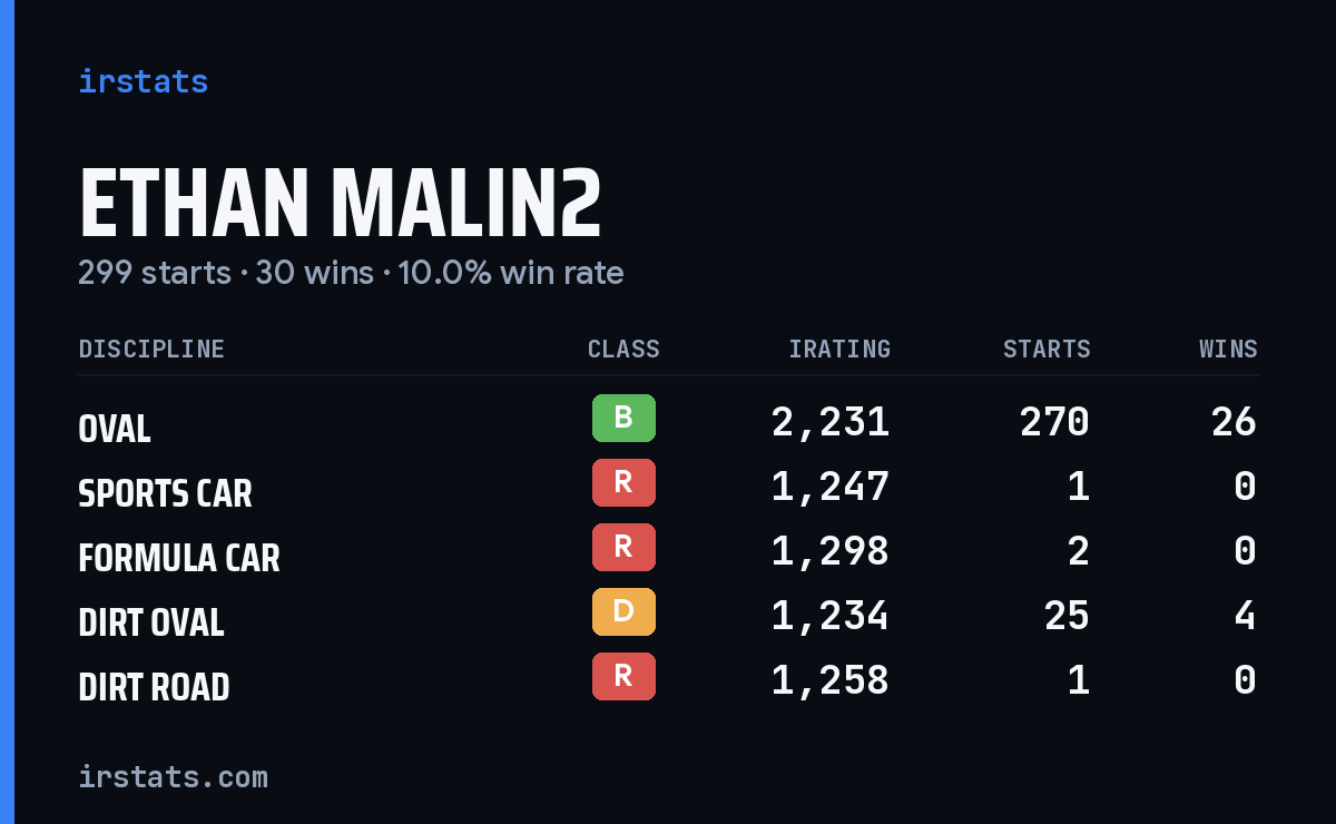 Loading... iRacing stats card
