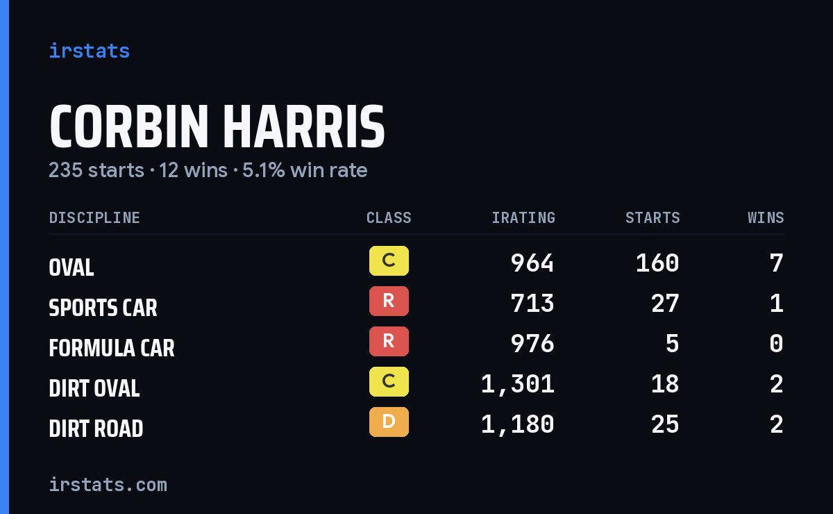 Loading... iRacing stats card