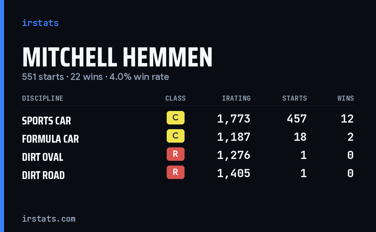 Loading... iRacing stats card