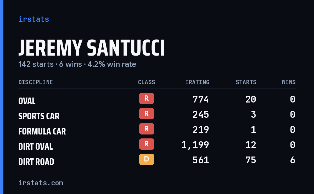 Jeremy Santucci iRacing stats card