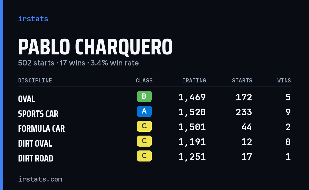 Loading... iRacing stats card