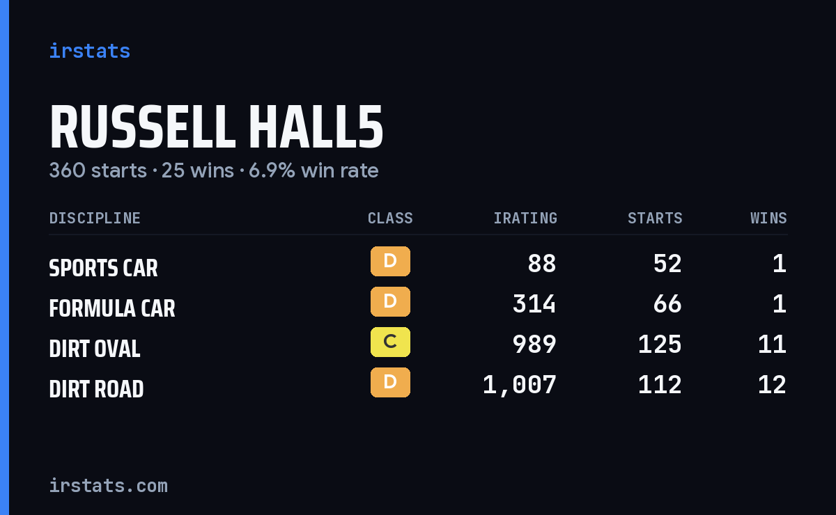 Loading... iRacing stats card
