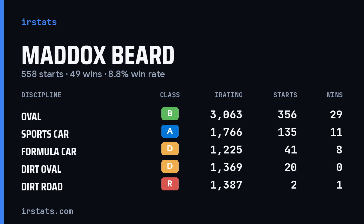 Loading... iRacing stats card