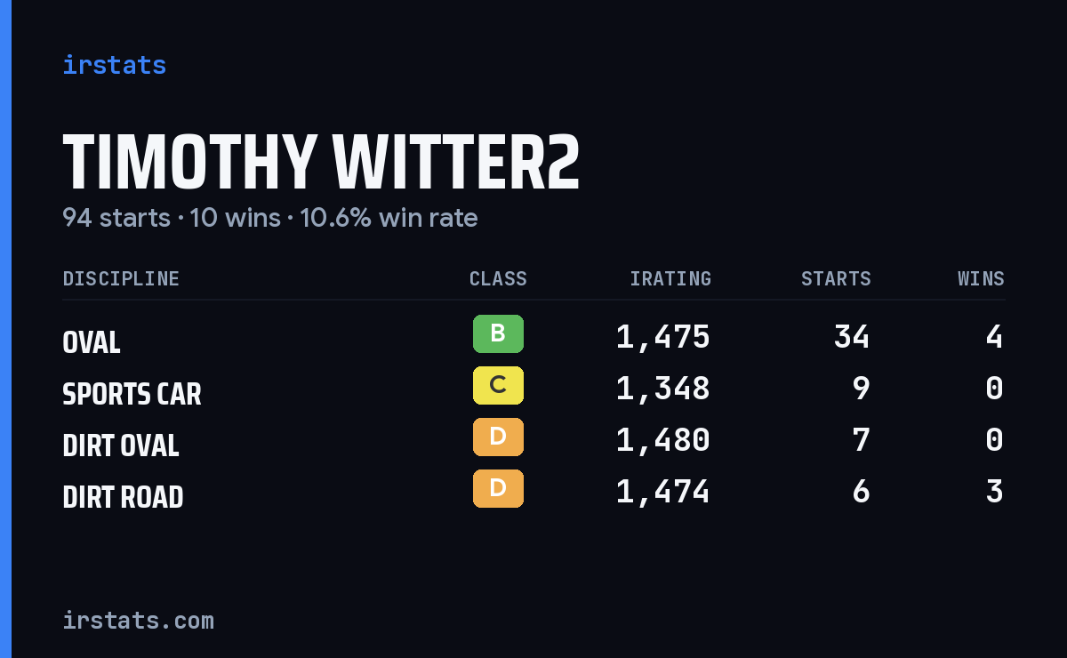 Loading... iRacing stats card