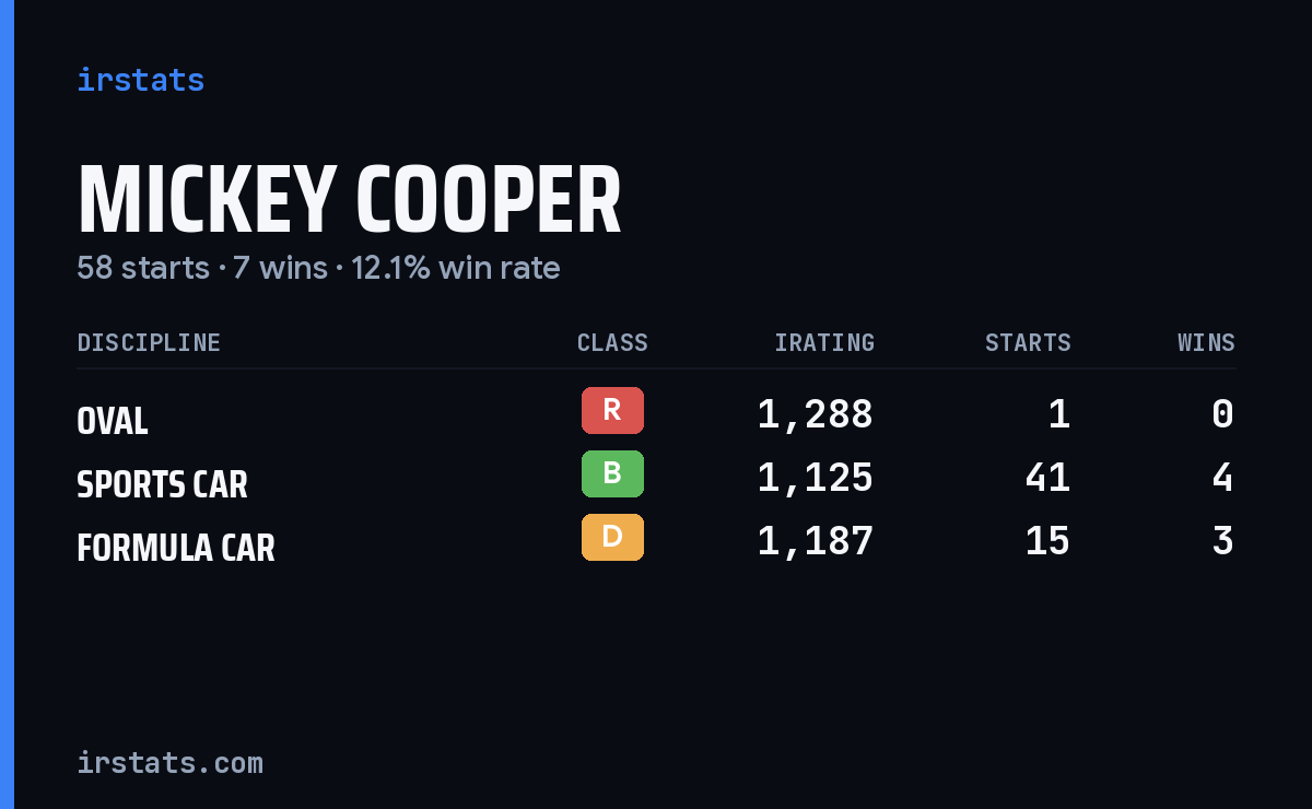 Loading... iRacing stats card