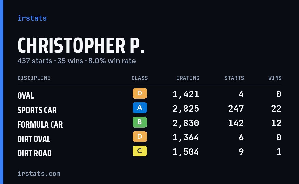 Loading... iRacing stats card