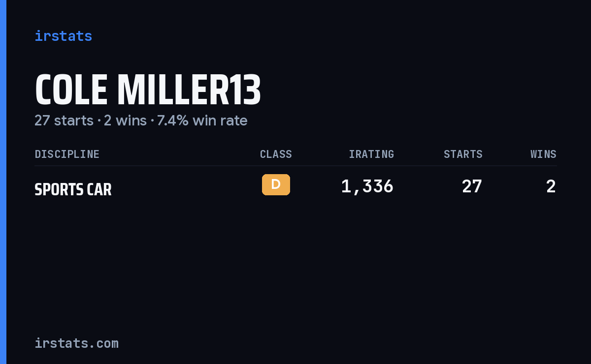 Cole Miller13 iRacing stats card