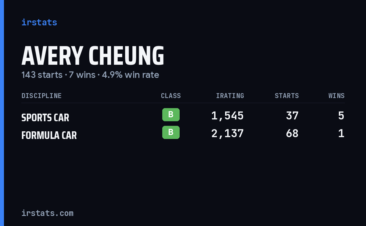 Loading... iRacing stats card