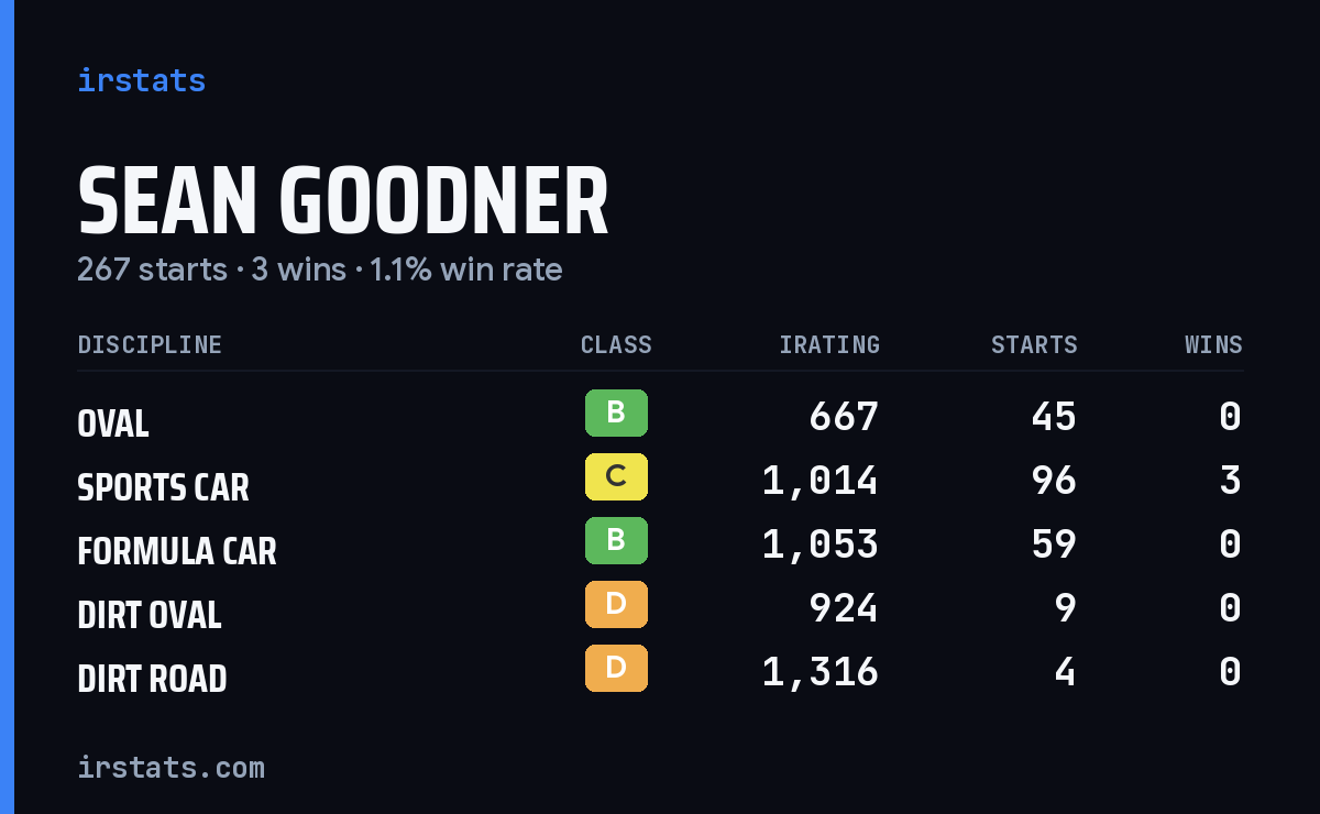 Loading... iRacing stats card