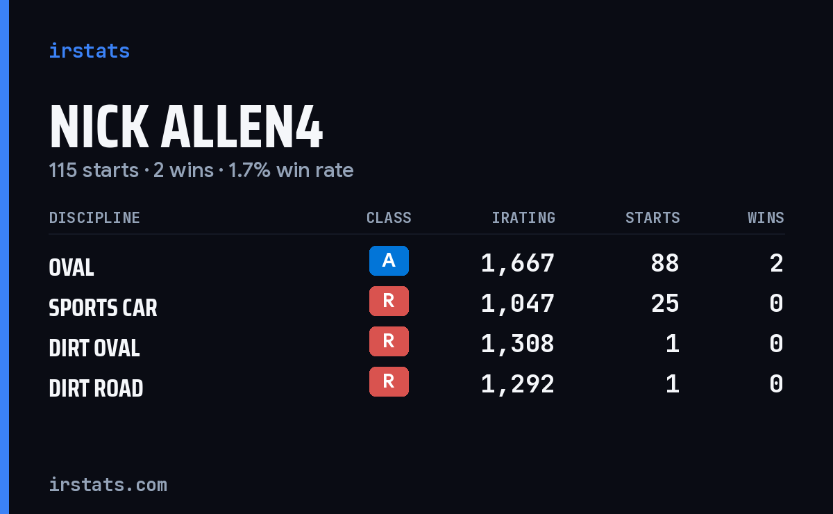 Loading... iRacing stats card