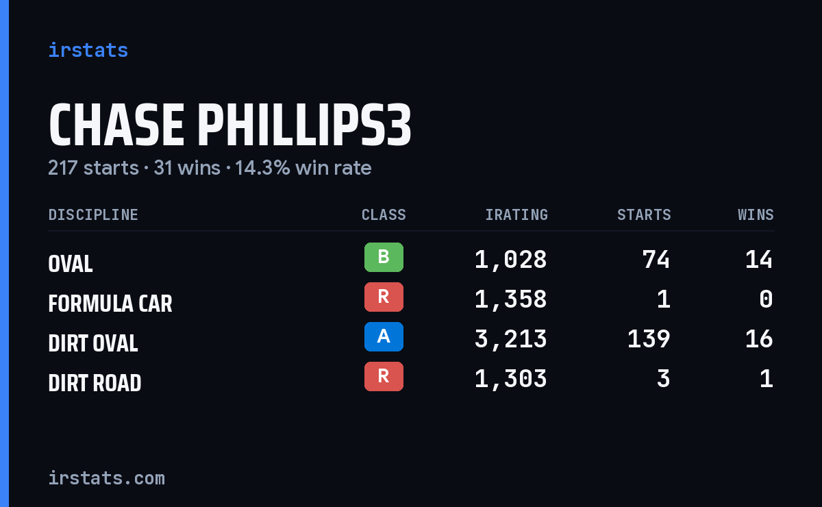 Loading... iRacing stats card