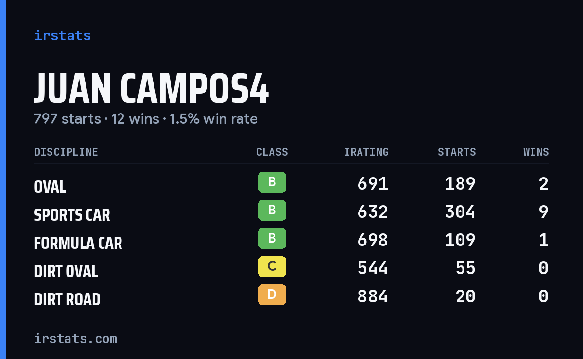 Loading... iRacing stats card
