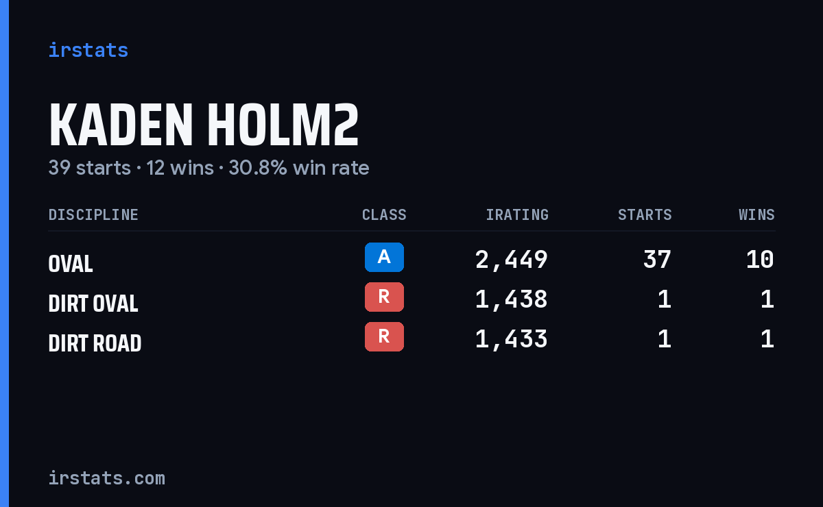 Loading... iRacing stats card