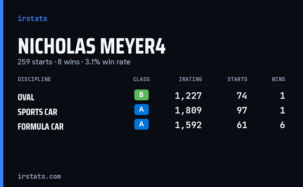 Loading... iRacing stats card