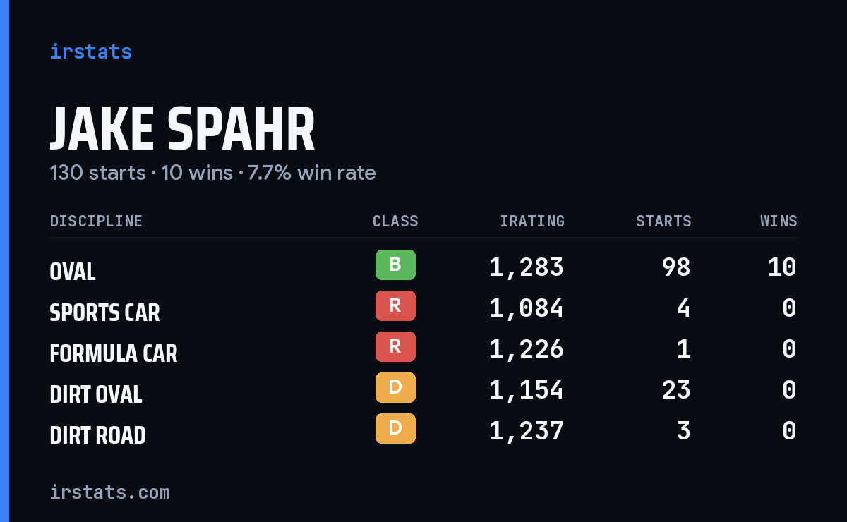 Jake Spahr iRacing stats card