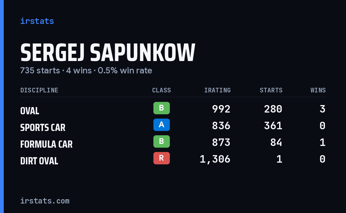 Loading... iRacing stats card