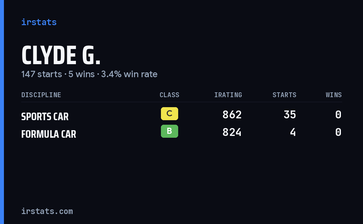 Clyde G. iRacing stats card