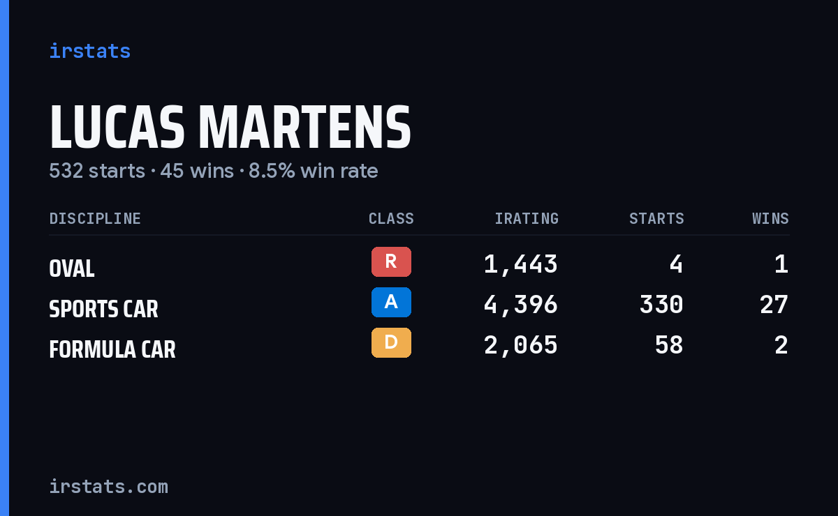 Lucas Martens iRacing stats card