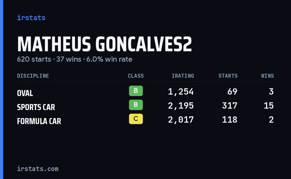 Loading... iRacing stats card