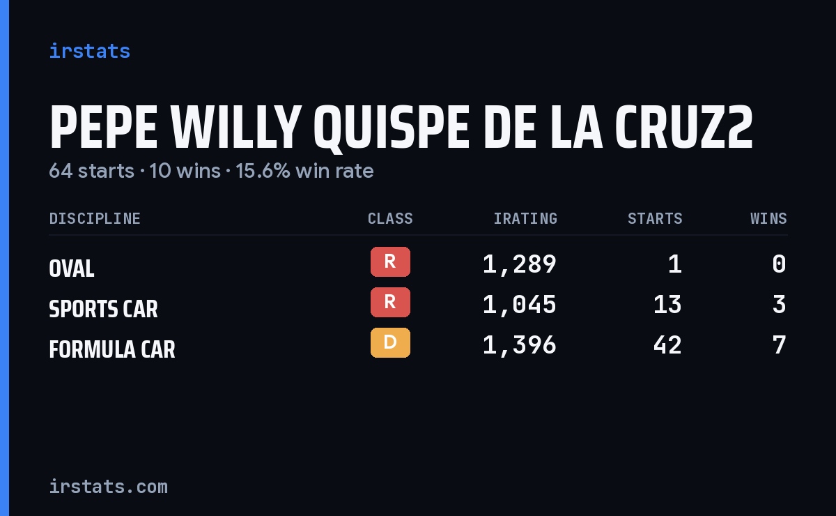 Pepe Willy Quispe De La Cruz2 iRacing stats card