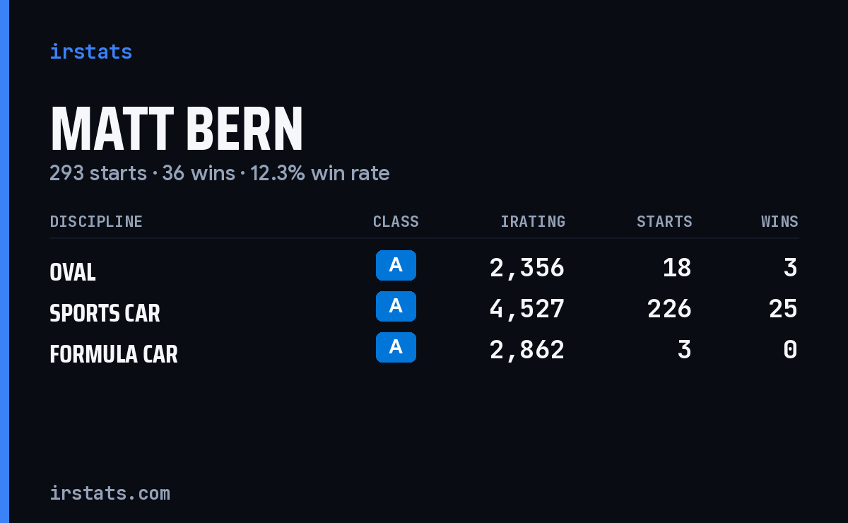 Matt Bern iRacing stats card