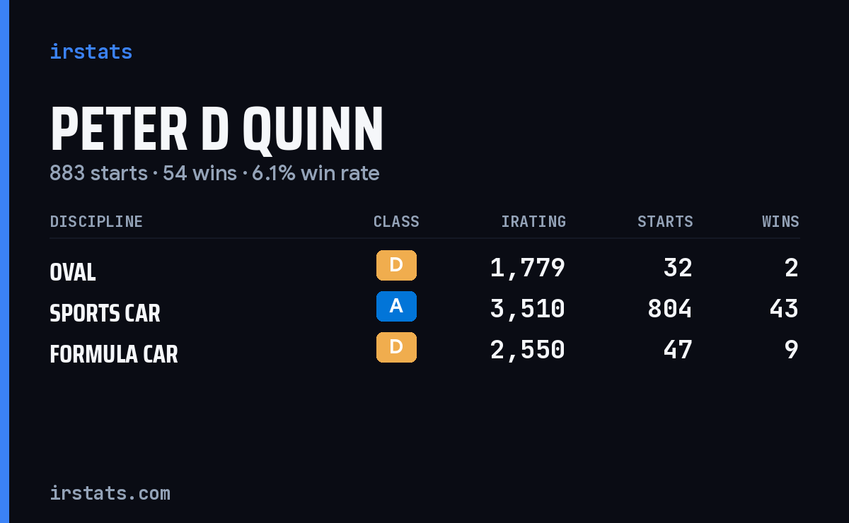 Peter D Quinn iRacing stats card