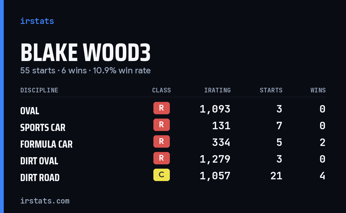Loading... iRacing stats card